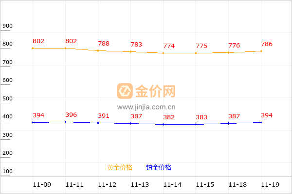 周生生黄金和铂金价格走势图