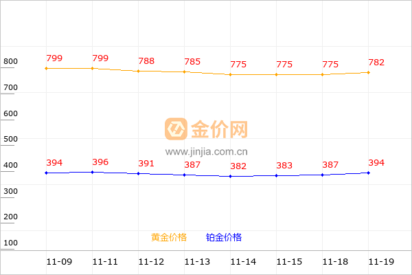 周大生黄金和铂金价格走势图