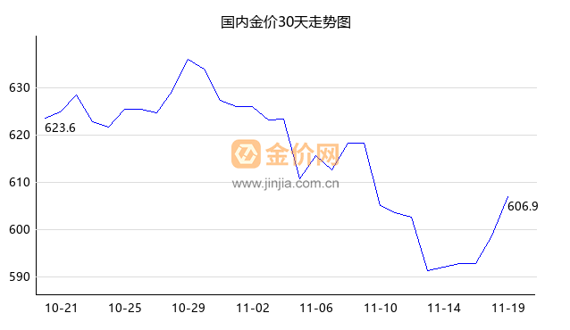 国内金价走势图