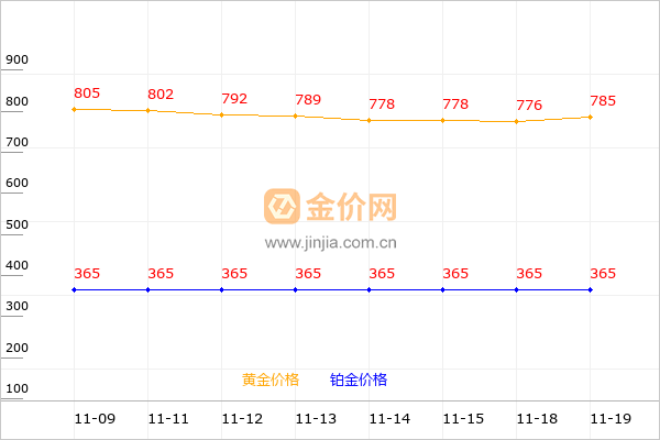 老凤祥黄金和铂金价格走势图