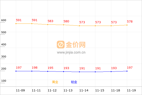 河间黄金和铂金回收走势图