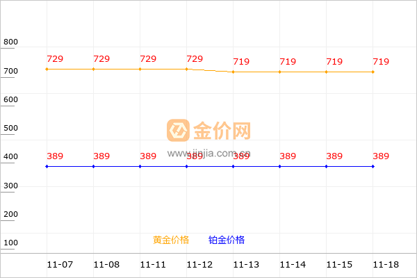 太阳金店黄金和铂金价格走势图