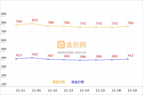 周六福黄金和铂金价格走势图